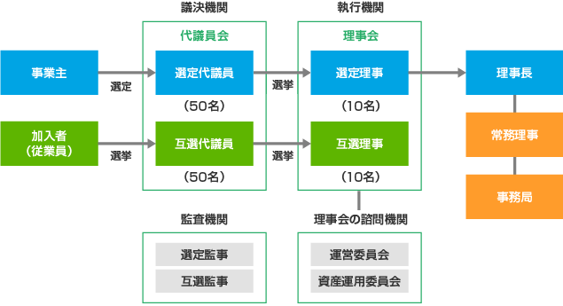 基金の運営組織