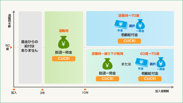 加入者期間および退職時年齢に応じた給付内容