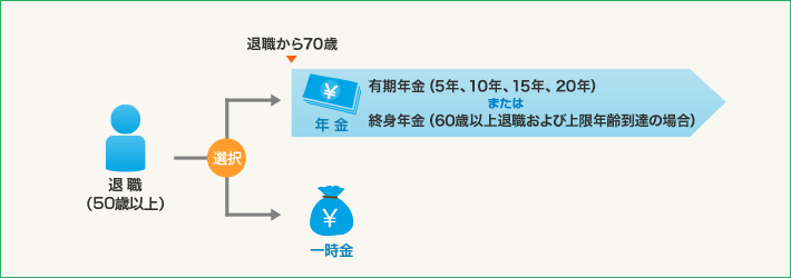 老齢給付金の受給イメージ