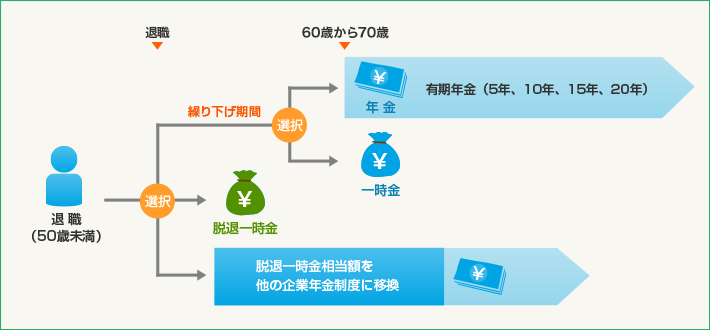 脱退一時金・老齢給付金の受給イメージ