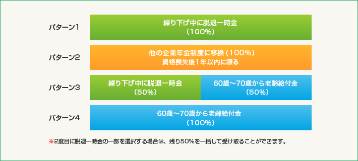 脱退一時金の選択パターン