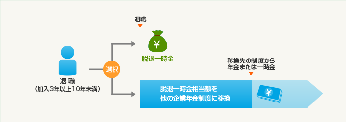 脱退一時金の受給イメージ