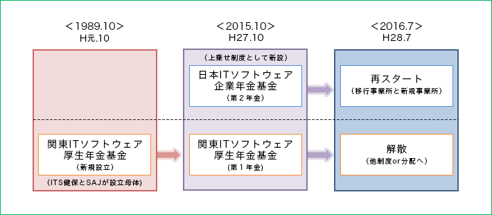 当基金の沿革